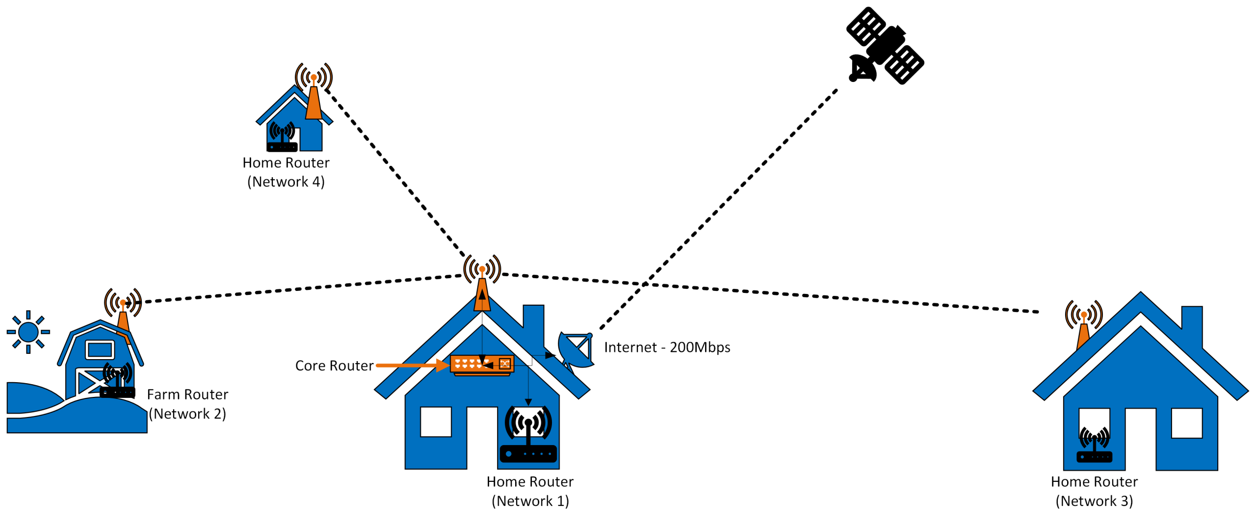 Diagram of how a starlink can be used to serve multiple buildings via a wireless link.